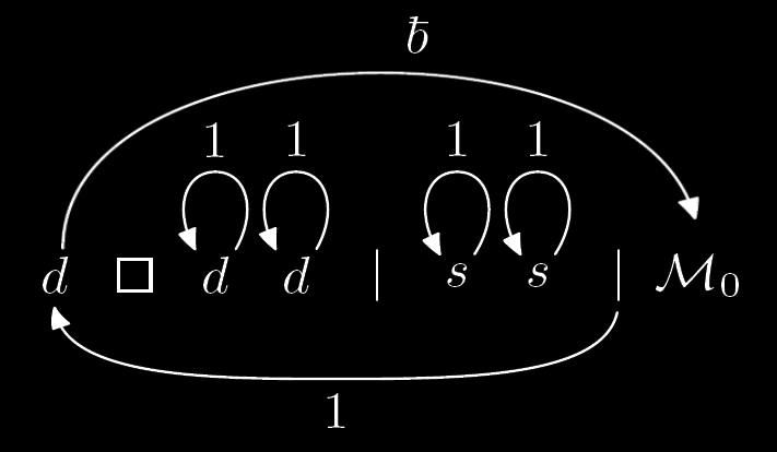 Laurea Specialistica in Informatica - Università di Ferrara 2008-2009 [45] Esempio Esempio: Definire tramite composizione di macchine elementari una MT W che copia una stringa s {1}, ovvero che