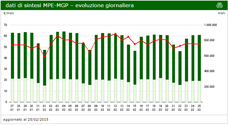 Gli esiti del