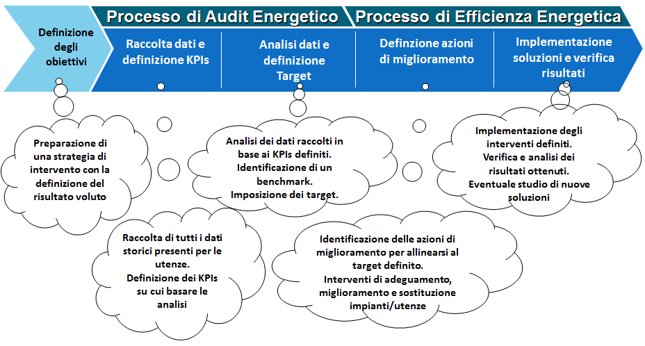 Baseline energetica: Riferimento quantificabile che determina la base di comparazione delle performance energetiche (clausola 3.