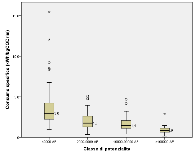 impianti di maggiori dimensioni presentano minori consumi energetici specifici riferiti a metro cubo di liquame trattato e chilogrammo di COD rimosso. Fig.