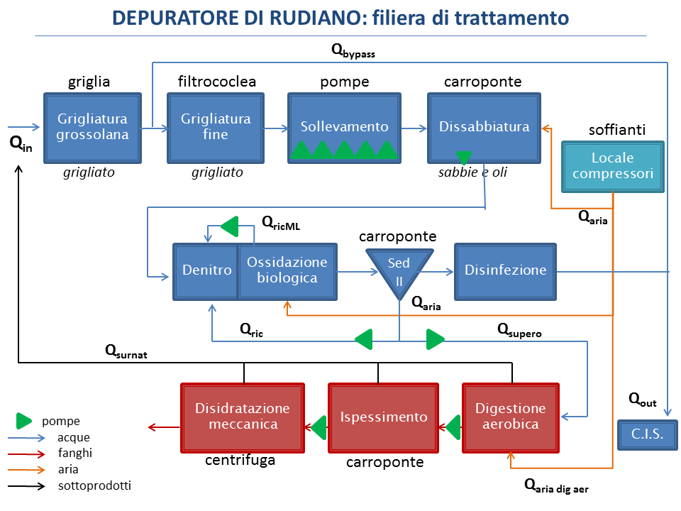 Figura 1 - Schema di flusso dell impianto di depurazione di Rudiano. AE di progetto 12.000 AE AE realmente trattati (calcolati in base all apporto procapite di COD) 3.