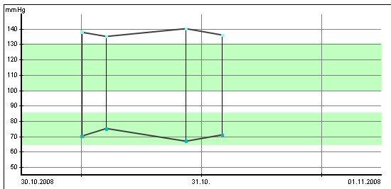 imposta dinamicamente questa ripartizione (con incrementi di 50) sul più alto valore glicemico misurato, relativo al periodo di tempo visualizzato.