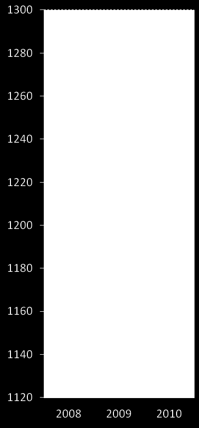 Prestazioni energetiche di Eni Indice emissioni raffinazione (tco2/kbbl/sd)