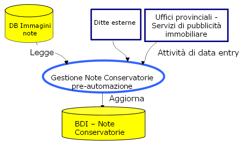 Informazioni generate I dati trattati dal servizio in esame riguardano la contabilizzazione dei diritti dovuti per i servizi catastali erogati.