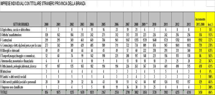 LE IMPRESE ATTIVE NELLA PROVINCIA DI MONZA E BRIANZA AL 31/12/2013 Complessivamente le imprese in provincia di Monza e Brianza sono 63.