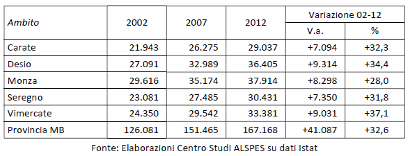 Dalla tabella seguente si osserva, inoltre, come Monza si riconfermi l Ambito più vecchio della Provincia, con un età media, al 1 gennaio 2012, di 44,3 anni; mentre Desio risulta il distretto più