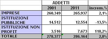 IL CENSIMENTO DELL INDUSTRIA E LA STRUTTURA DEL SISTEMA PRODUTTIVO DELLA BRIANZA AL 2011. I CAMBIAMENTI RISPETTO AL 2001. Al 31 dicembre 2011, il sistema produttivo della Brianza è formato da 67.