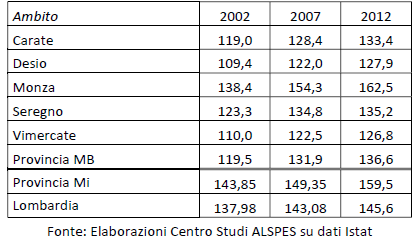 Indice di invecchiamento della popolazione per Ambito e anno (1 gennaio) Rapportando invece la popolazione con più di 64 anni ai residenti con meno di 15 anni (indice di vecchiaia 3 ), si nota come