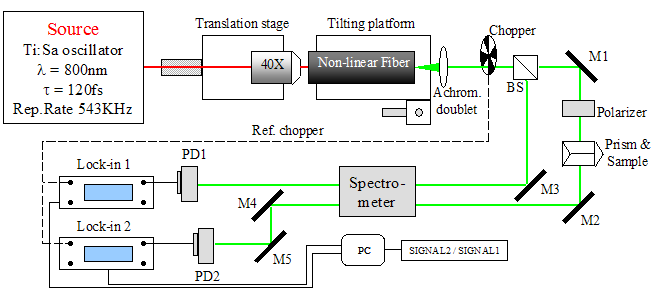 4.2 Apparato Sperimentale Pag. 30 un polarizzatore. Per selezionare la lunghezza d onda di interesse è stato utilizzato un monocroma- Figura 4.