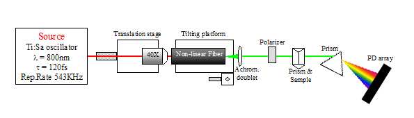 4.2 Apparato Sperimentale Pag. 35 Figura 4.11: Apparato sperimentale per le misure di assorbimento nella configurazione con l array di fotodiodi. Figura 4.12: Il segnale di start (a), e i segnali in uscita (b) e (c) dell array di fotodiodi.