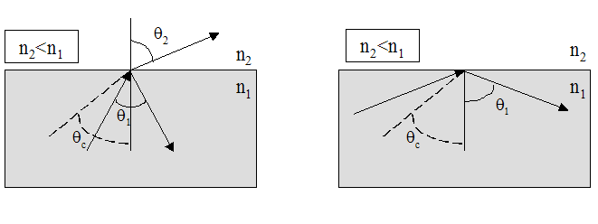 2.1 Onda Evanescente Pag. 4 Figura 2.1: Rifrazione di un onda da un mezzo più denso a uno meno denso. lo di incidenza è detto angolo critico e viene di solito indicato con θ c.