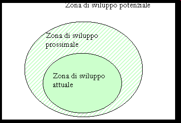 La ZSP è definita come la distanza tra il livello di sviluppo attuale e il livello di sviluppo potenziale, che