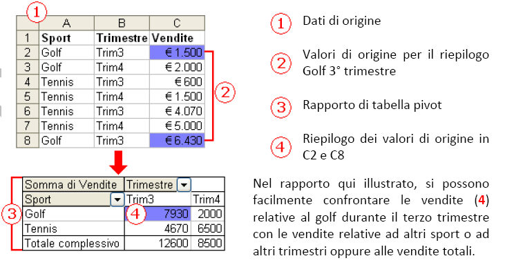 Rapporti di tabella pivot Un rapporto di tabella pivot è una tabella interattiva che combina e confronta rapidamente grandi quantità di dati.