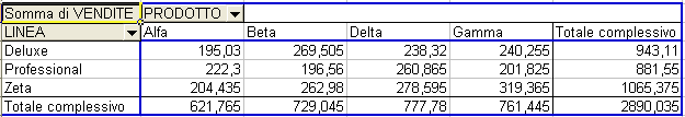 A questo punto viene creato lo schema che utilizzeremo per creare la vera tabella pivot, nel senso che dobbiamo decidere noi come disporre i dati (campi riga e campi colonna) per ottenere il