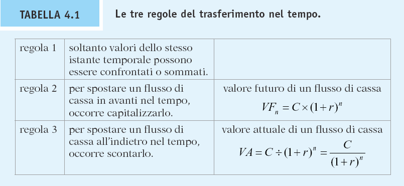 Le tre regole del trasferimento nel tempo Le decisioni finanziarie spesso richiedono di