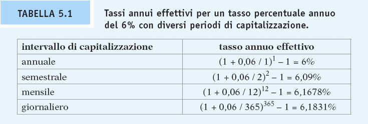 Tasso percentuale annuo (continua) Un TPA del 6% con