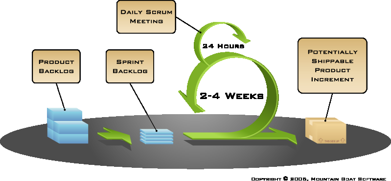 Gli utenti raccontano le loro esigenze al Product Owner, il quale negozia con gli altri responsabili la realizzazione in una serie di iterazioni dette Sprint.