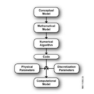 ASME: Modeling & Simulation M&S Step Esempio Note Processo Fisico (Struttura) da analizzare Valutazione della vulnerabilità sismica di un edificio esistente in muratura e calcestruzzo.