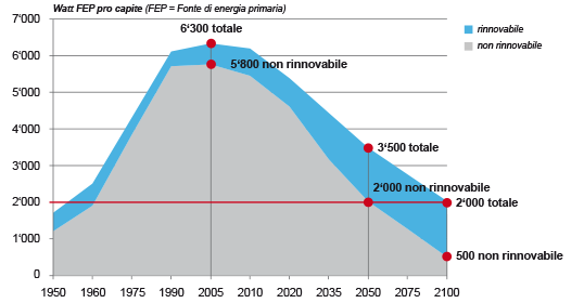 Gli obiettivi della Società a 2000 Watt (da raggiungere nell anno 2100) Energia primaria: 2000 Watt di potenza continua pro capite (di cui solo 500 di energia non rinnovabile) CO 2 : una