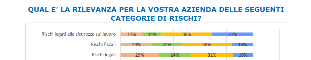 del rischio nella sua accezione più ampia.