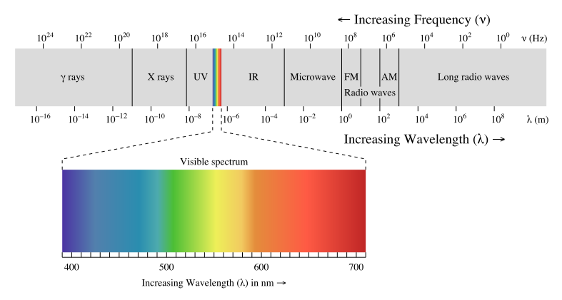 l'onda fa quindi parte delle radiazioni infrarosse come mostrato in figura: Come si può evincere dall esempio questo è solo uno dei possibili salti che l elettrone può compiere da un livello all