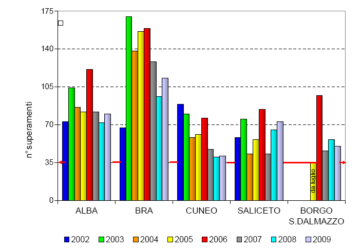 Fig. 3 - PM 10 Confronto medie annue rispetto al limite (linea rossa) Fig.