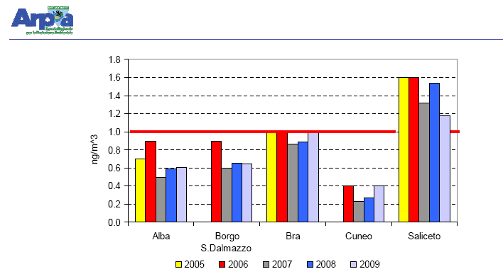 Fig. 12 Cadmio: media annuale 2009 Fig.