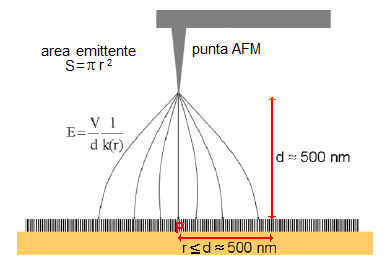 5 Simulazione del campo elettrico Per la geometria del sistema di misura utilizzato, il campo elettrico sulla superficie emettitrice E S non è uniforme, ma dipende dalla distanza r dal punto proprio