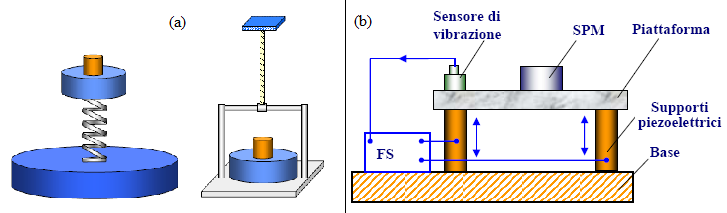 3.1 La tecnica SPM risonanza dello scanner, che tipicamente ha valore nell intervallo 10-100 khz. I sistemi anti-vibrazione si dividono in sistemi attivi e sistemi passivi.