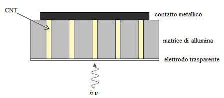 4.1 L esperimento GINT Fotocatodi con risoluzione intrinseca nanometrica La densità degli stati (DOS) dei nanotubi presenta dei picchi la cui separazione varia con il loro diametro.