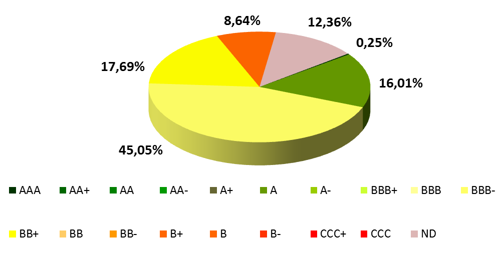 RATING ALLOCATION RATING S&P CONTROVALORE PESO % AAA 619,53 0,25% AA+ - 0,00% AA - 0,00% AA- - 0,00% A+ - 0,00% A 39.934,05 16,01% A- - 0,00% BBB+ - 0,00% BBB - 0,00% BBB- 112.