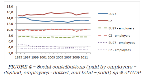 Il Grafico 4 mostra i contributi previdenziali nella Repubblica Ceca e nell'ue. Questi si sono mantenuti piuttosto stabili in relazione al Pil negli ultimi 20 anni e sono più alti della media Ue.