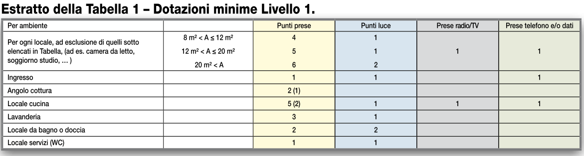 Impianti elettrici Classificazione