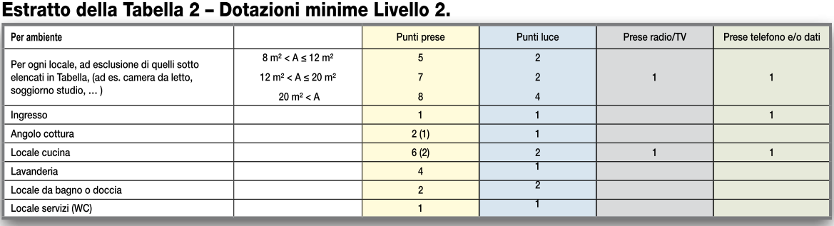 Impianti elettrici Classificazione