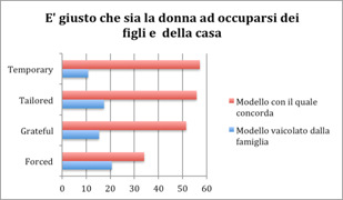 per tutti e quattro i gruppi intorno al 50%: madri meno attive sono state quelle delle Temporary, più attive quelle delle Forced.