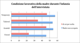 La madre ha rappresentato un modello da seguire molto o abbastanza per circa la metà delle intervistate.