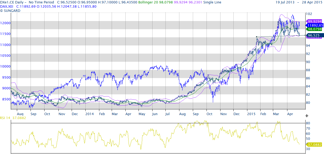 DAX 11890 - US dollar index 96.