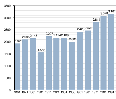 L analisi degli andamenti demografici nel tempo evidenzia comportamenti riconducibili alle caratteristiche insediative, economiche e sociali del territorio.