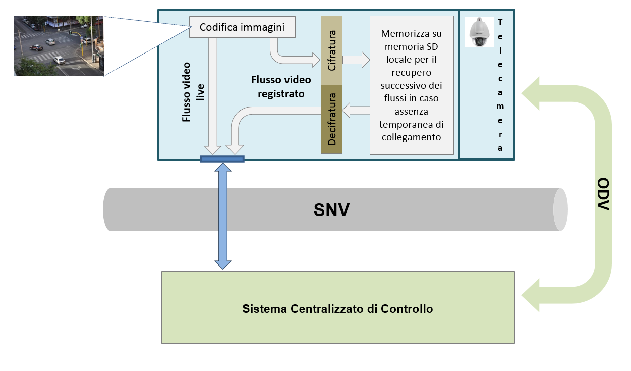 Security Target Sottosistema SVC v. 1.7 Pag. 10 di 36 live (punto C ) anche il Flusso video registrato.