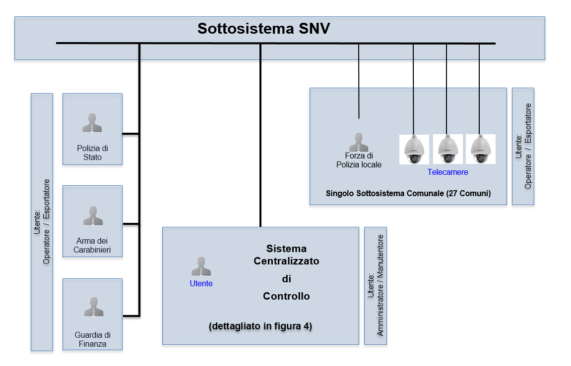 Security Target Sottosistema SVC v. 1.7 Pag. 9 di 36 La seguente figura illustra lo schema logico generale dell ODV e del suo ambiente con i ruoli utente previsti. Figura 2 - Schema Generale ODV 2.4.