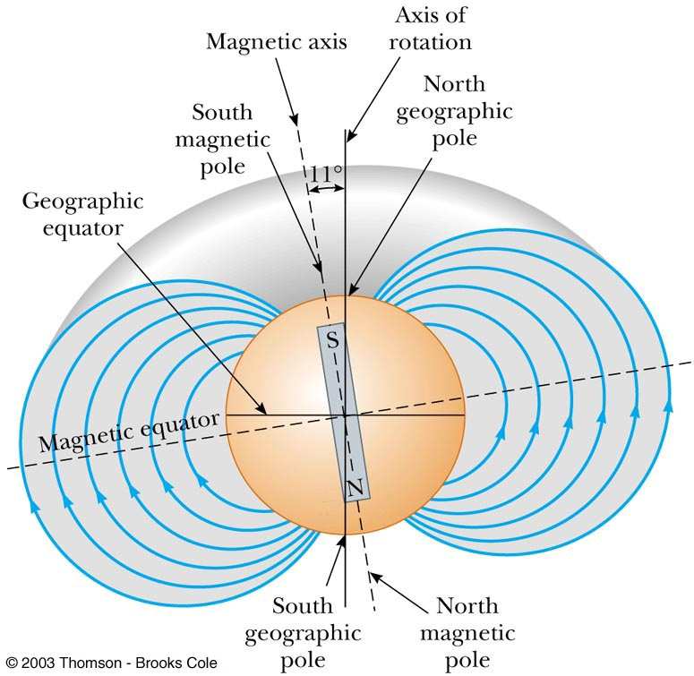 Geografico della Terra Poichè poli opposti si attraggono, il Polo Nord