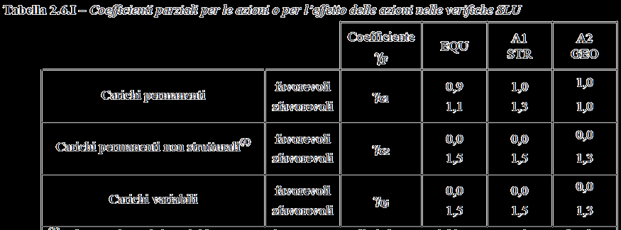 COMBINAZIONE DELLE AZIONI - NTC 2008 NTC 2008 2.5.3 Combinazione dei carichi q d = 1,3 x 0,30 + 1,5 x 1,25 + 1,5 x 1,00 = 3,76 