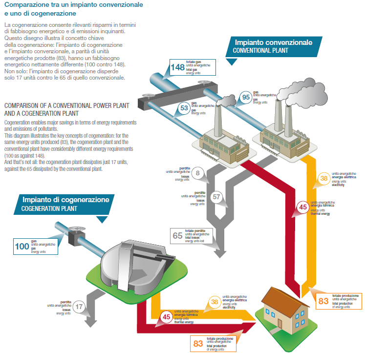 Comparazione tra un impianto convenzionale e uno di cogenerazione Molti vantaggi immediati Il teleriscaldamento migliora la qualità della vita e la semplifica: risparmio energetico Riduzione delle