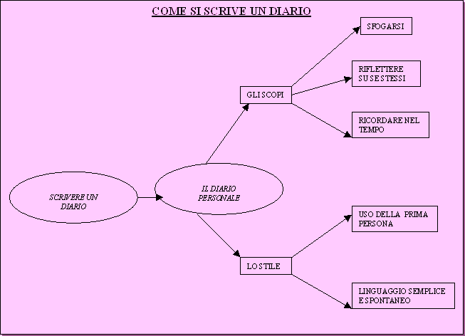 Il diario segreto ha lo scopo di ricordare avvenimenti, persone, luoghi, stati d animo, ma anche quello di dare sfogo ai propri sentimenti e alle proprie riflessioni personali; e un testo soggettivo,