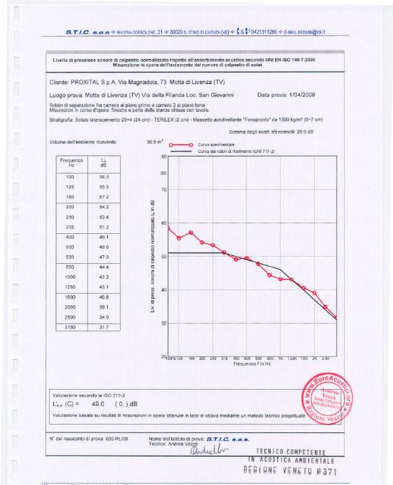 L n,w = 52 db L n,w = 54 db L n,w = 50 db