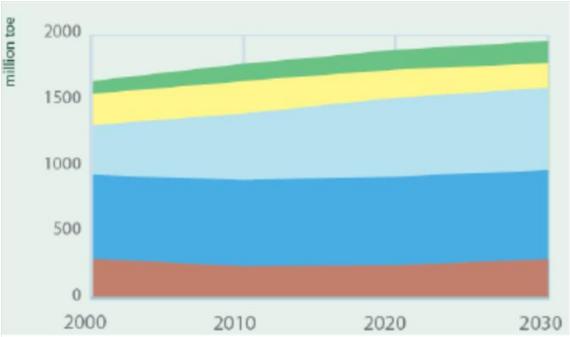 L energia e i cambiamenti climatici sono argomenti strategici (competitività e sicurezza degli approvvigionamenti) ed è obbligatorio tagliare il consumo globale di energia e contemporaneamente