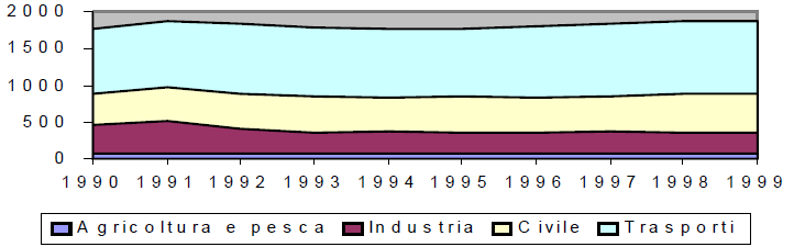 L evoluzione storica dei consumi finali nel periodo 1990-1999 non presenta oscillazioni di forte entità, con la flessione più accentuata (- 2,8%) registrata nel 1993 (Fig. 3).