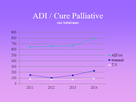 Riguardo la distribuzione nosologica dei casi ADI trattati nel 2014 (FIG.5) la patologia più significativa è rappresentata dalle lesioni cutanee complesse (22%),seguita dalle neoplasie (15%),dalle m.