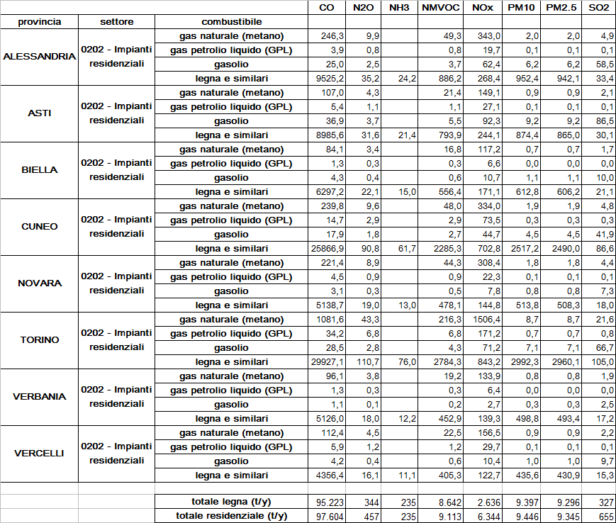 La Tabella 1 e la Figura 2 riportano a tale proposito il dettaglio dell inventario regionale piemontese in relazione agli impianti residenziali, da cui si può dedurre come gli impianti a legna (si