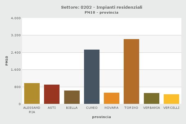 Figura 2: Dettaglio territoriale delle emissioni di PM10 ed NOx dagli impianti residenziali piemontesi (t/y) Sempre sulla base dei dati ricavabili dall inventario regionale IREA 2010, è possibile
